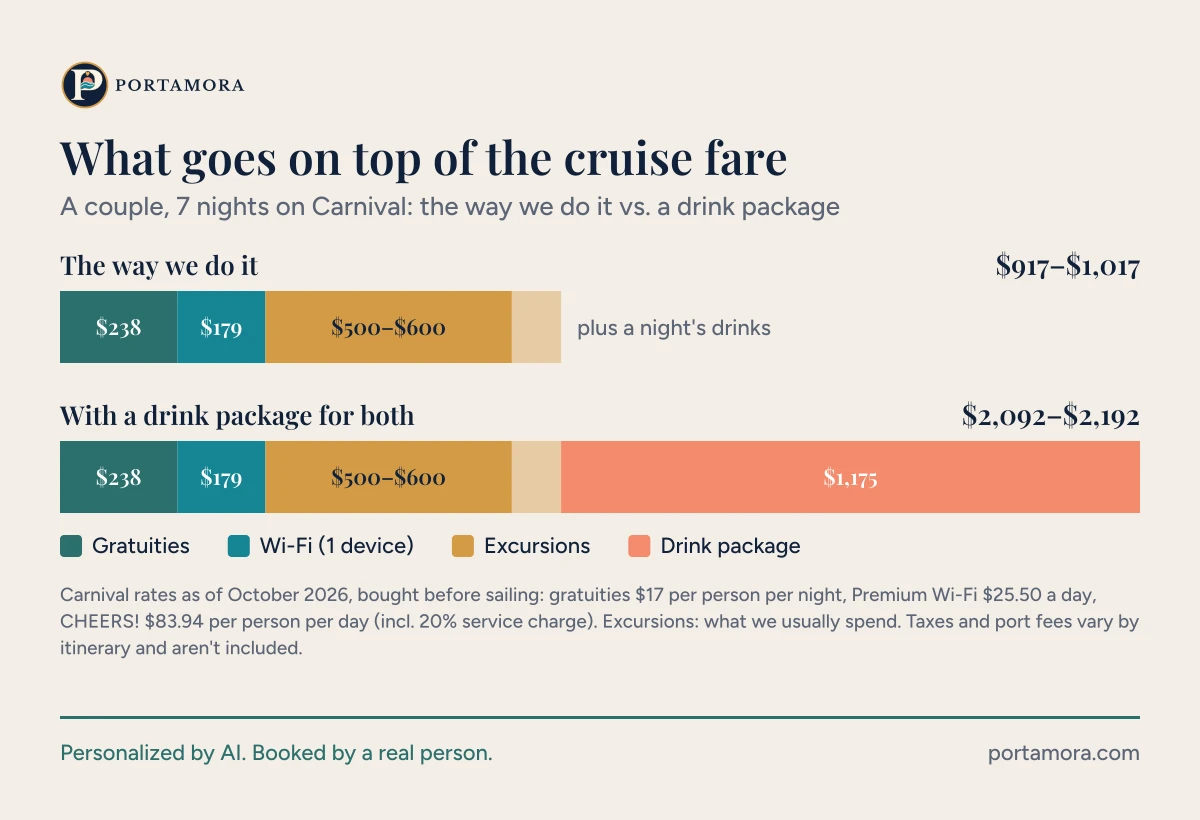 Bar chart of what goes on top of the fare for a couple on a 7-night Carnival cruise: the way we do it, $917 to $1,017 plus a night's drinks (gratuities $238, Wi-Fi $179, excursions $500 to $600); with a drink package for both, $2,092 to $2,192 (adding $1,175 for the package)