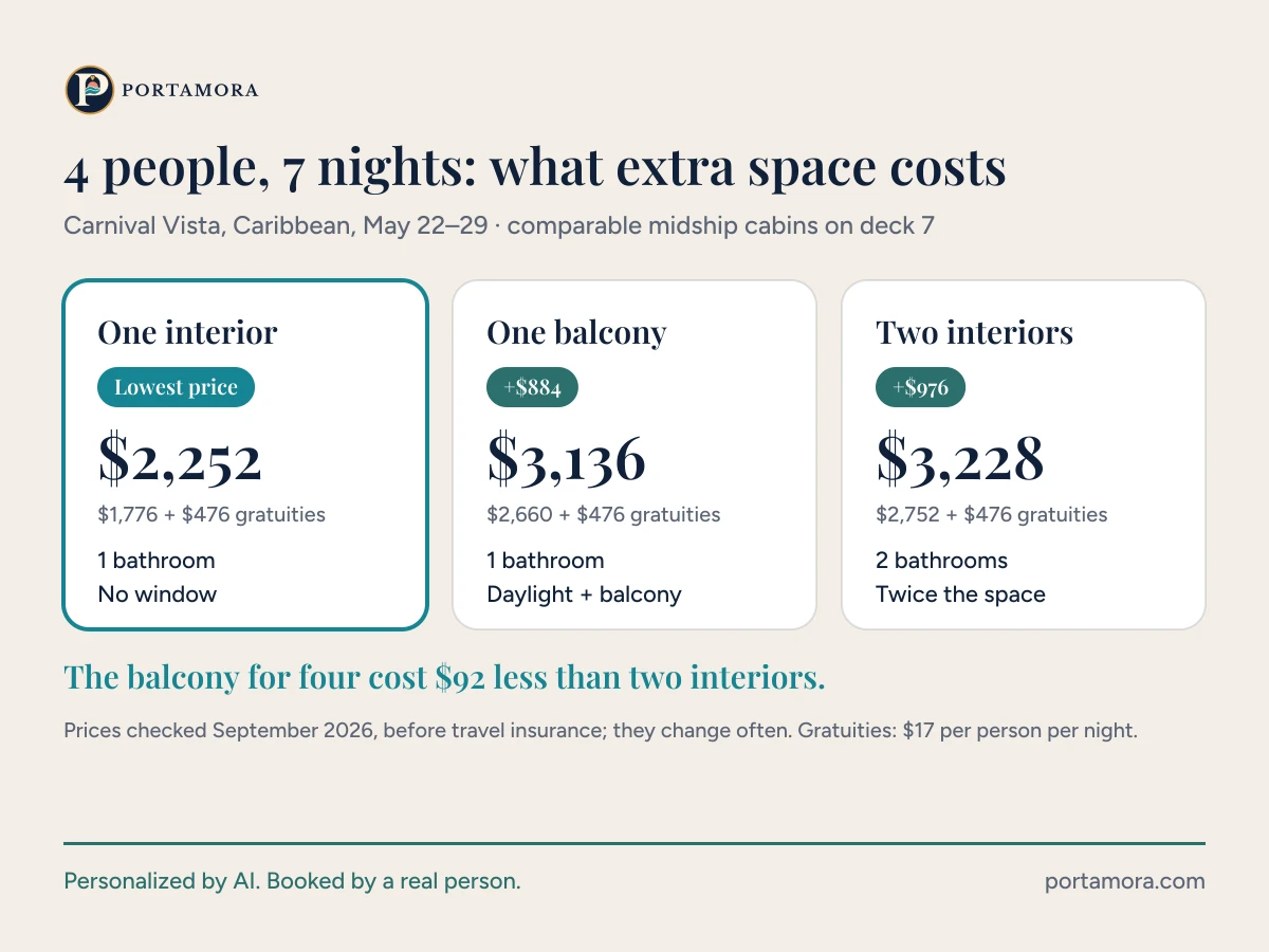 Comparison for four people, 7 nights on Carnival Vista: one interior $2,252, one balcony $3,136, two interiors $3,228, including $476 of gratuities. The balcony cost $92 less than two interiors.