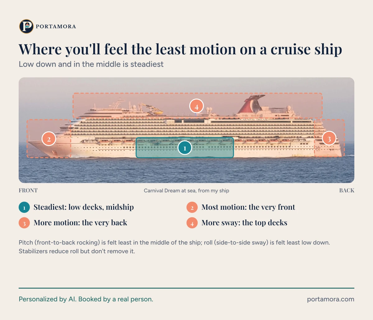 Diagram of a cruise ship from the side: the steadiest area is the low decks in the middle of the ship, while the very front, the very back and the top decks move more