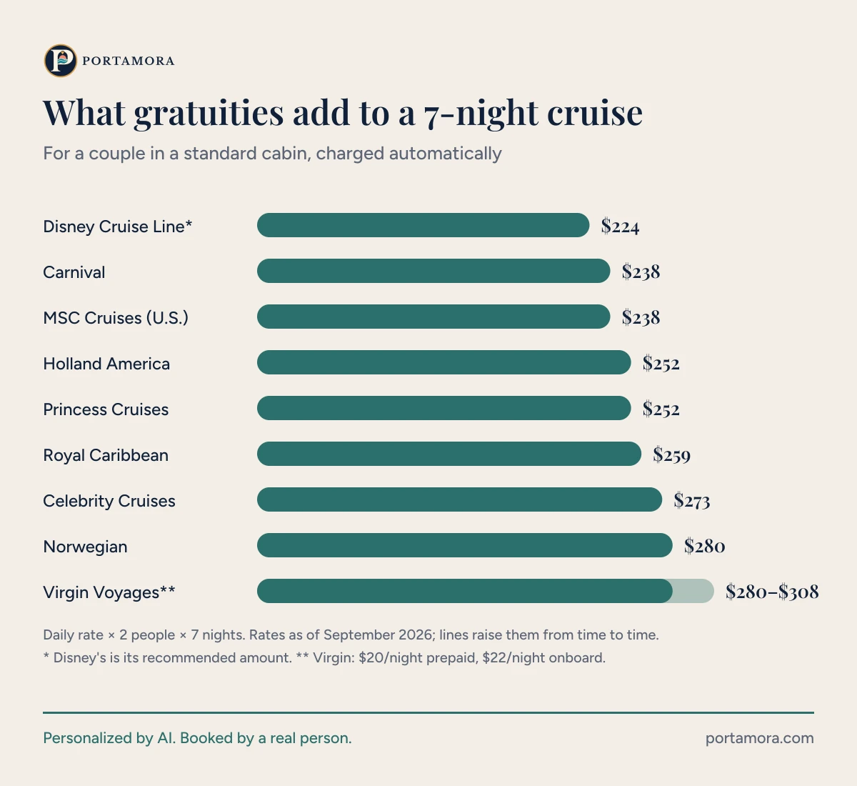 Bar chart of what gratuities add to a 7-night cruise for a couple in a standard cabin: Disney $224, Carnival $238, MSC $238, Holland America $252, Princess $252, Royal Caribbean $259, Celebrity $273, Norwegian $280, Virgin Voyages $280 to $308