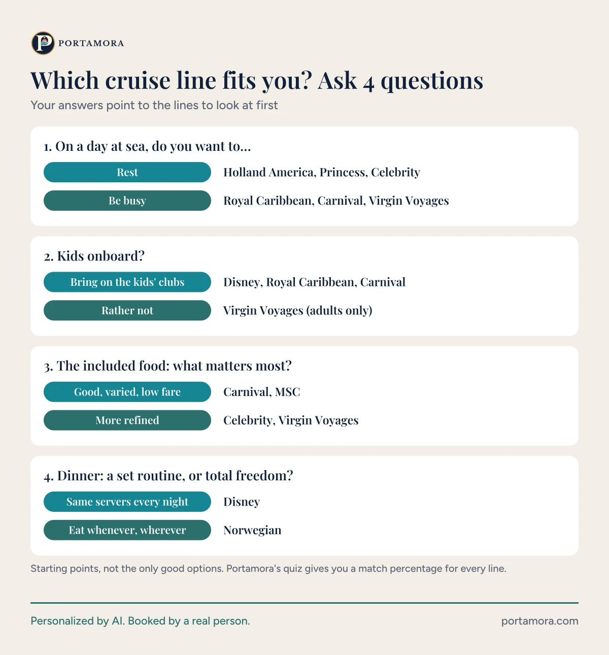 Which cruise line fits you? Four questions. On a day at sea: rest points to Holland America, Princess and Celebrity; be busy points to Royal Caribbean, Carnival and Virgin Voyages. Kids onboard: kids' clubs point to Disney, Royal Caribbean and Carnival; rather not points to Virgin Voyages, which is adults only. The included food: good, varied and a low fare points to Carnival and MSC; more refined points to Celebrity and Virgin Voyages. Dinner: the same servers every night points to Disney; eat whenever, wherever points to Norwegian.